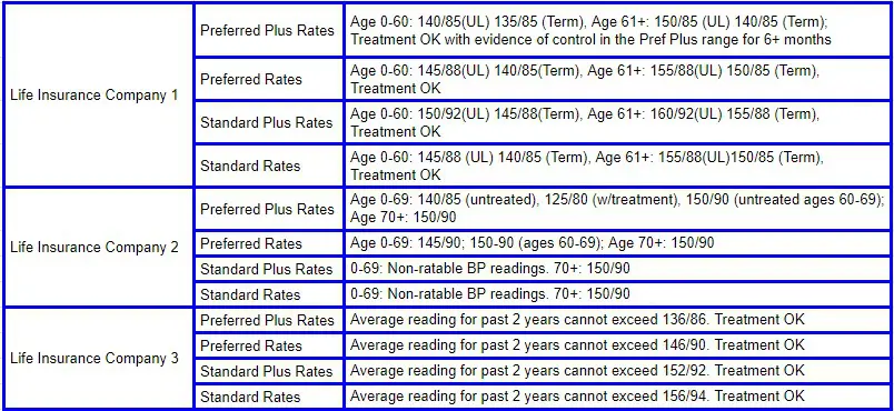 Blood Pressure Affects Your Life Insurance Premiums